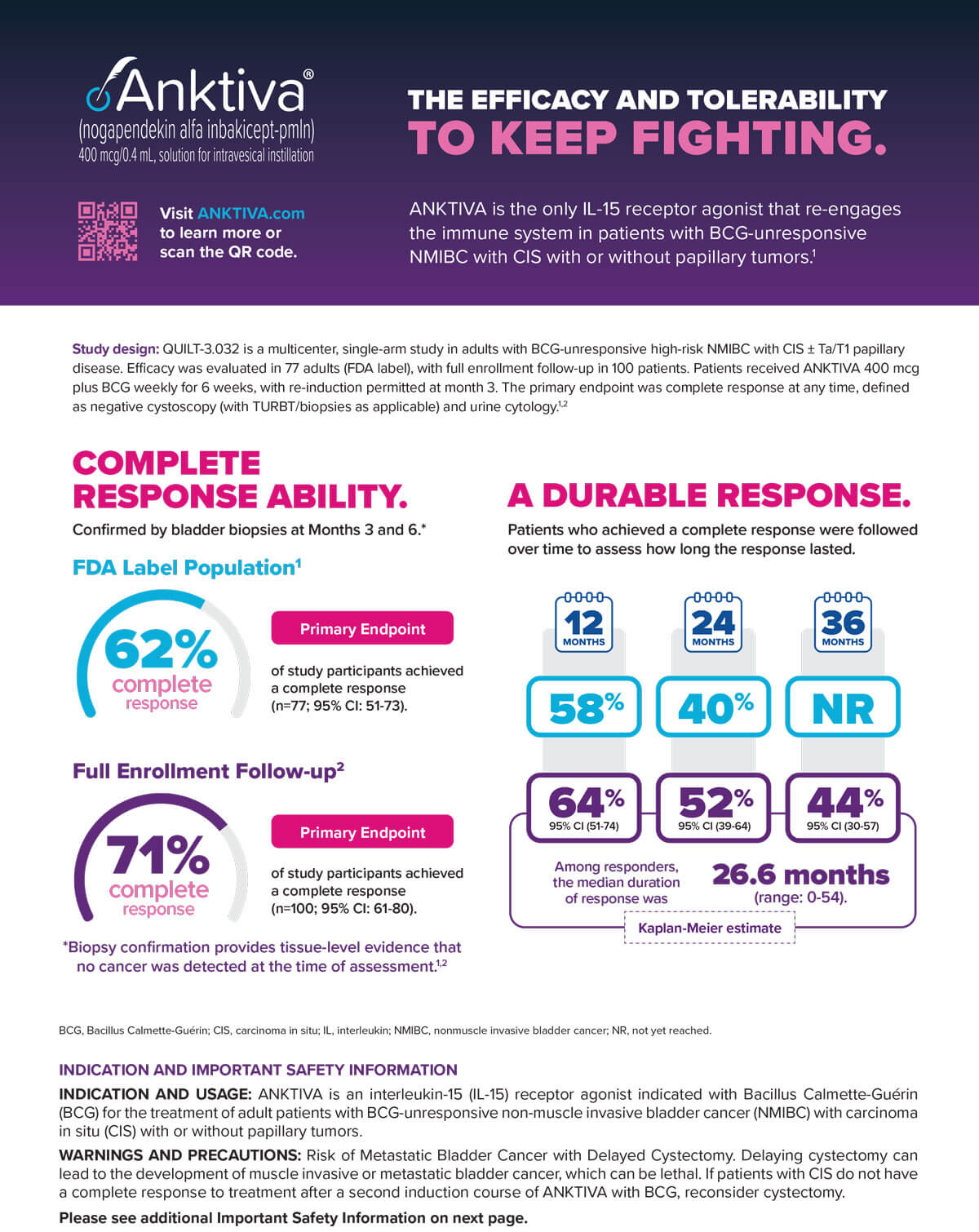 Medical efficacy and safety infographic for Anktiva (nogapendekin alfa inbakicept-pmln) highlighting complete response rates of 62% (FDA label, n=77) and 71% (full follow-up, n=100), with durable responses up to 47+ and 53+ months, biopsy-confirmed data, study details, indication for BCG-unresponsive NMIBC with CIS, and safety information on dark purple and white background.