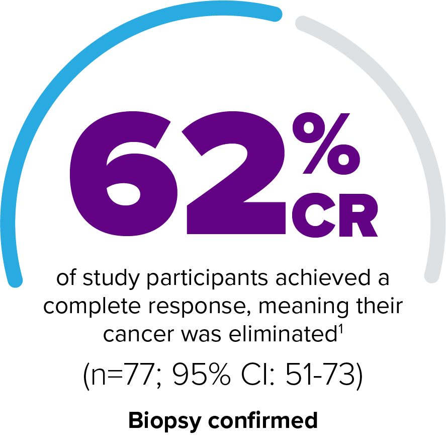 Gauge graphic showing 62% complete response (CR) rate among study participants, biopsy-confirmed, n=77 (95% CI: 51-73%), with text explaining that their cancer was eliminated.