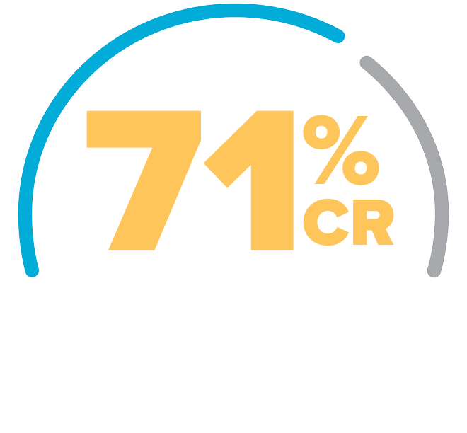Infographic on black background displaying a partial blue-and-gray circular gauge with large purple text “71% CR” and supporting text: “of study participants had a complete response. (n=100; 95% CI: 61.1-79.6)² Biopsy confirmed.”