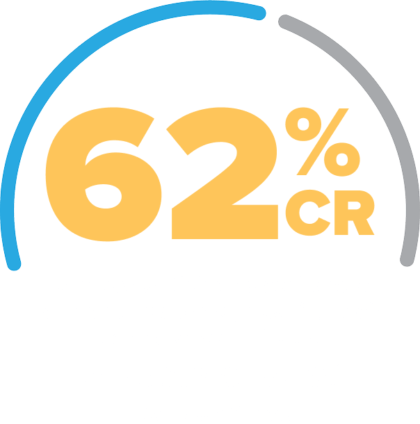 Infographic on black background showing a partial blue-and-gray circular gauge with large purple text “62% CR” and explanatory text below: “of study participants achieved a complete response, meaning their cancer was eliminated. (n=77; 95% CI: 51-73)¹ Biopsy confirmed.”