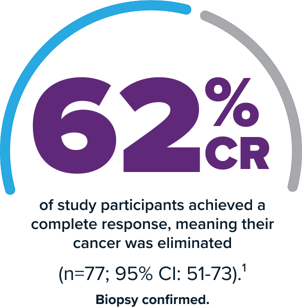 Infographic on black background showing a partial blue-and-gray circular gauge with large purple text “62% CR” and explanatory text below: “of study participants achieved a complete response, meaning their cancer was eliminated. (n=77; 95% CI: 51-73)¹ Biopsy confirmed.”