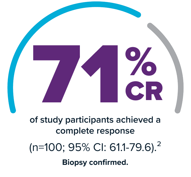 Infographic on black background displaying a partial blue-and-gray circular gauge with large purple text “71% CR” and supporting text: “of study participants had a complete response (n=100; 95% CI: 61.1-79.6).² Biopsy confirmed.”