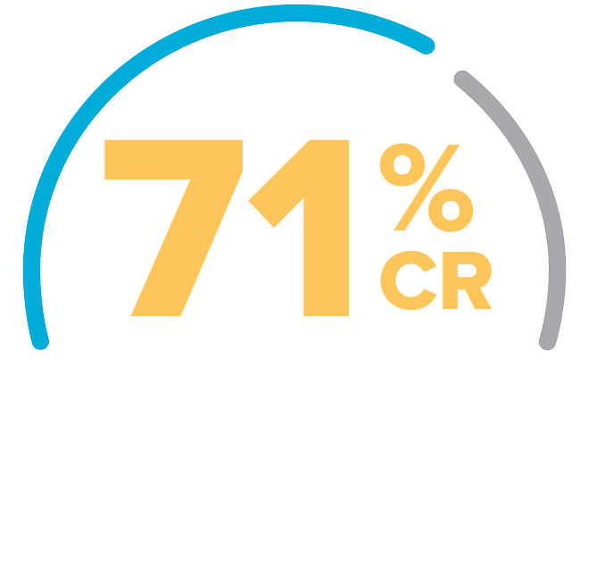 Infographic on black background displaying a partial blue-and-gray circular gauge with large purple text “71% CR” and supporting text: “of study participants had a complete response. (n=100; 95% CI: 61.1-79.6)² Biopsy confirmed.”