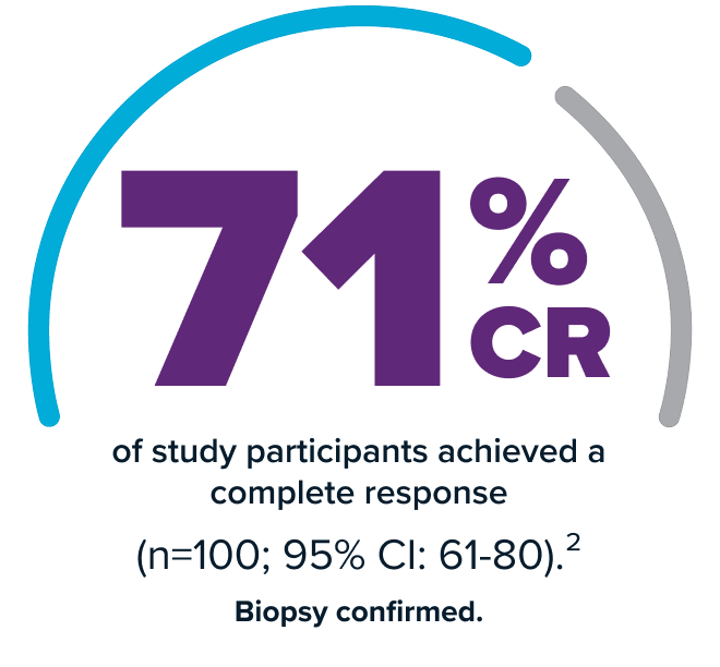 Infographic on black background displaying a partial blue-and-gray circular gauge with large purple text “71% CR” and supporting text: “of study participants had a complete response (n=100; 95% CI: 61-80).² Biopsy confirmed.”