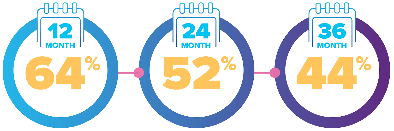 Infographic of three connected circles with calendar icons showing 12 month 64%, 24 month 52%, and 36 month 44%, in a gradient from light blue to purple