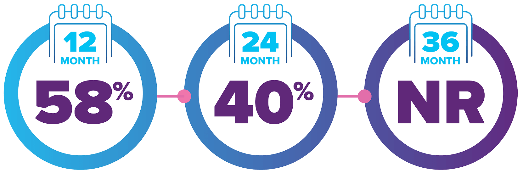 Infographic of three connected circles with calendar icons showing 12 month 58%, 24 month 40%, and 36 month NR, in a gradient from light blue to purple