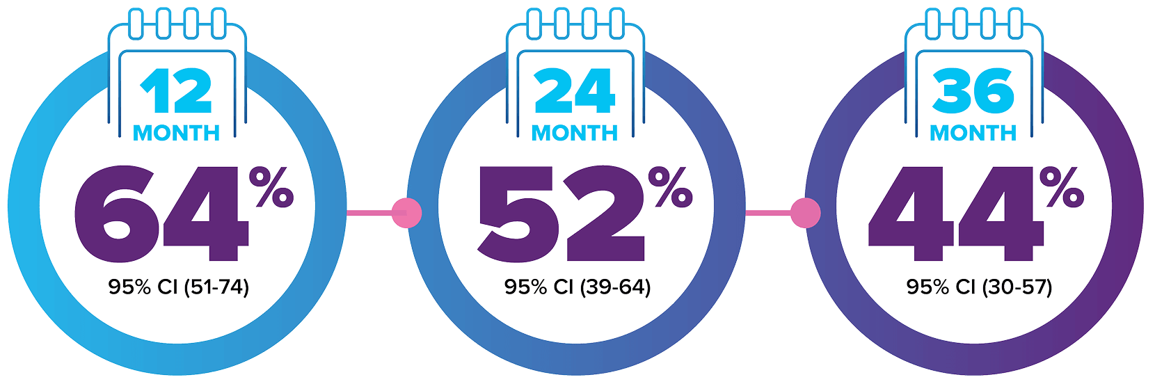 Infographic of three connected circles with calendar icons showing 12 month 64%, 24 month 52%, and 36 month 44%, in a gradient from light blue to purple
