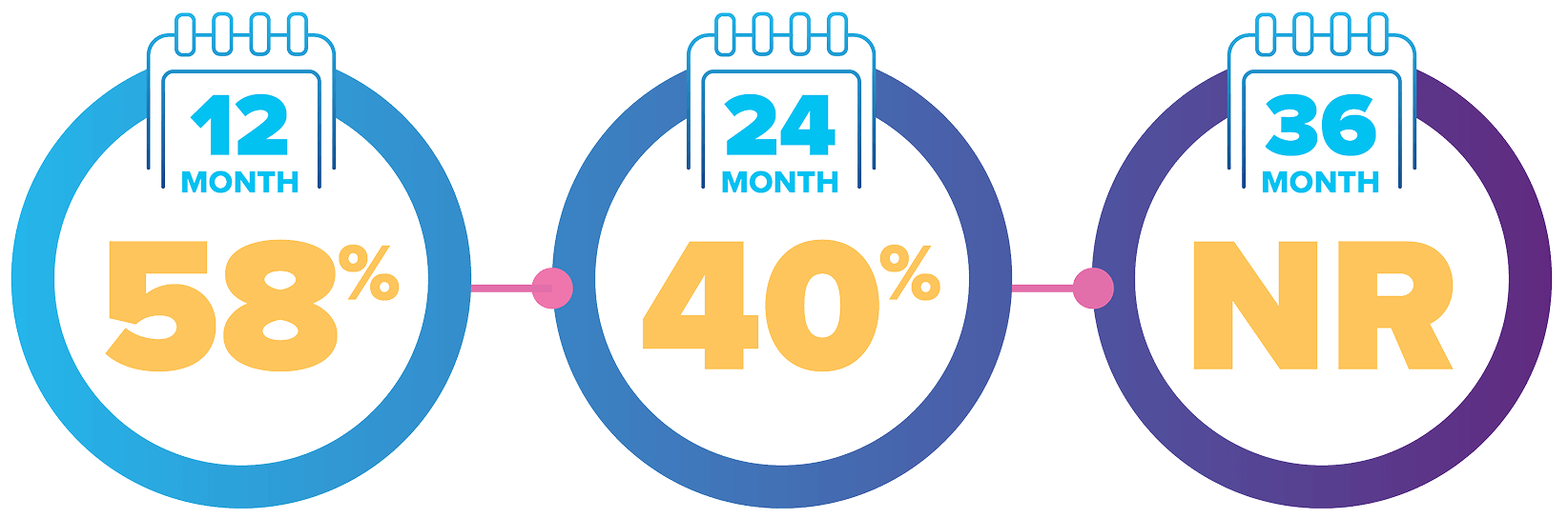 Infographic of three connected circles with calendar icons showing 12 month 58%, 24 month 40%, and 36 month NR, in a gradient from light blue to purple